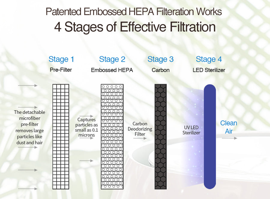Avari EG HEPA Air Purifier Four Stage Filtration